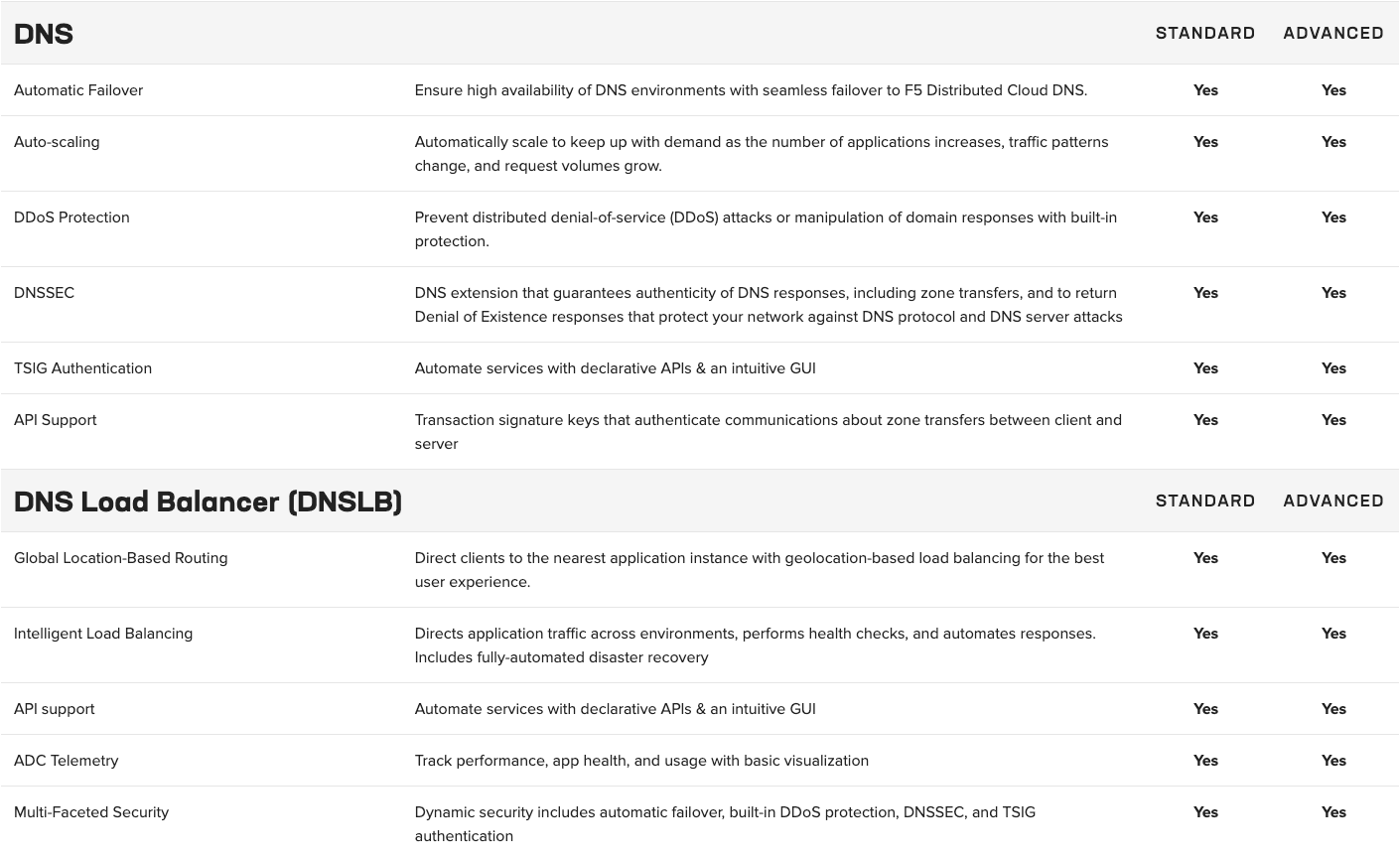 DNS DNS SLB table