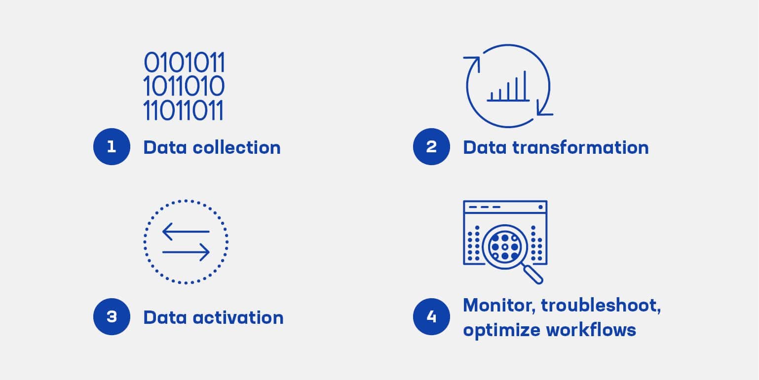 Four-step data workflow diagram with blue icons and labels: first, data collection, shown with binary numbers; second, data transformation, shown with circular arrows and a bar chart; third, data activation, shown with two opposing arrows; and fourth, monitoring, troubleshooting, and optimizing workflows, shown with a dashboard and magnifying glass.