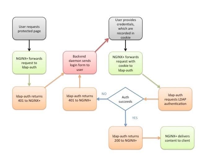 In the NGINX Plus reference implementation for LDAP authentication, the ldap-auth daemon is the intermediary between NGINX Plus and the LDAP server